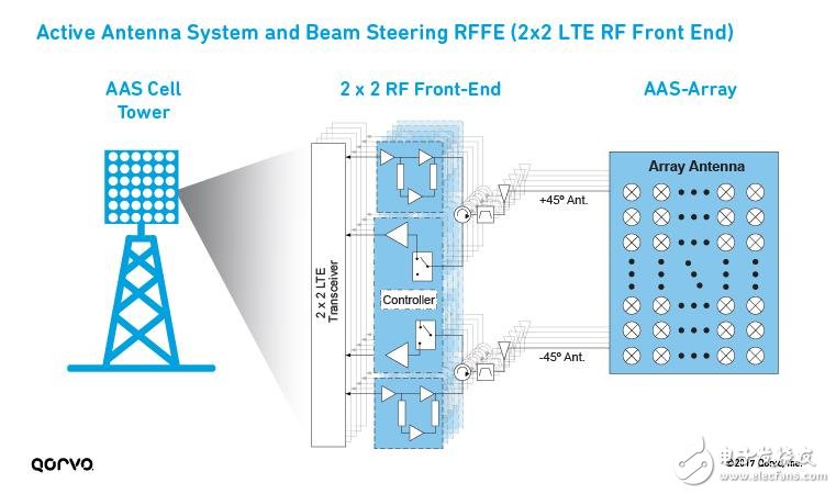 為5G移動(dòng)通訊鋪路，解析LTE載波聚合如何實(shí)現(xiàn)5G？ 