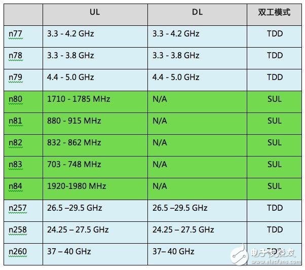什么是5G NR技術？一文帶你深入了解5G NR技術