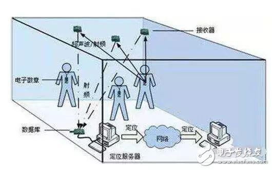 關(guān)于物聯(lián)網(wǎng)定位技術(shù)最全面的解說(shuō)