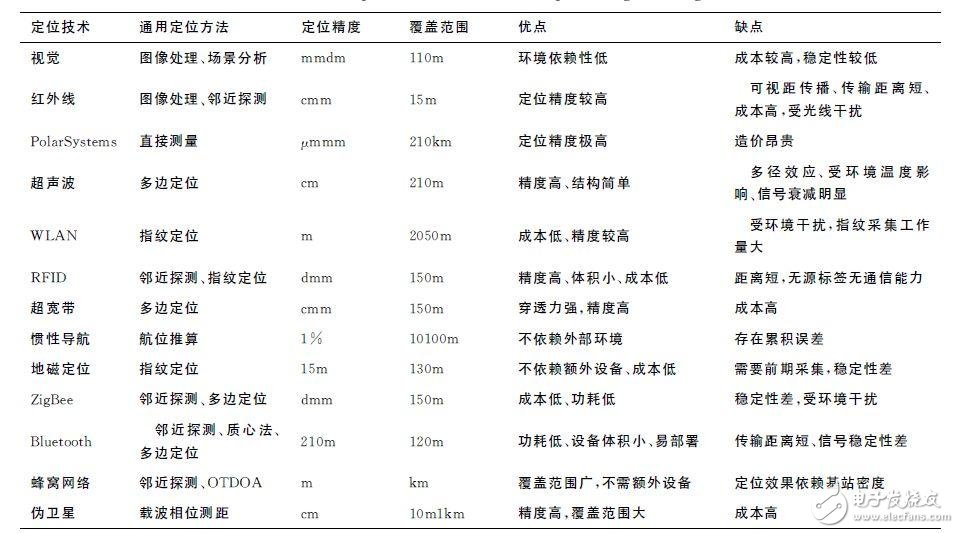 關(guān)于物聯(lián)網(wǎng)定位技術(shù)最全面的解說(shuō)
