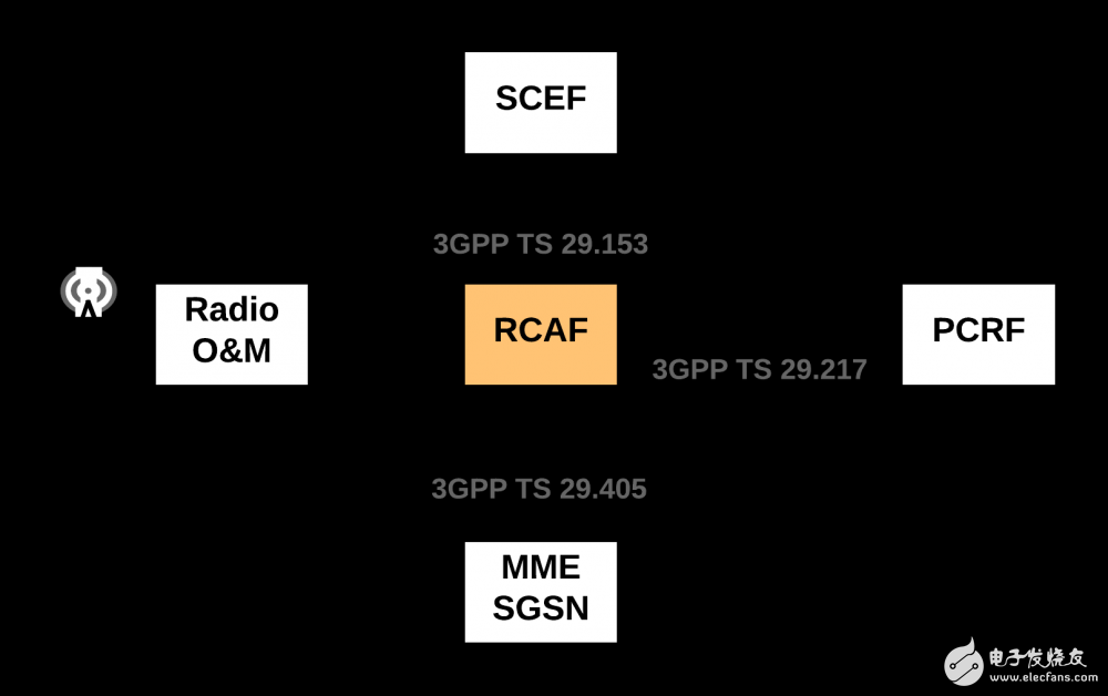 細(xì)看核心網(wǎng)的演變過程（RCAF，PFDF和TSSF）
