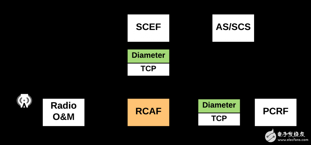 細(xì)看核心網(wǎng)的演變過程（RCAF，PFDF和TSSF）