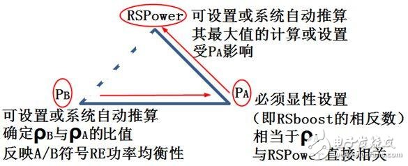 關(guān)于PA、PB、RSPower三者的作用機(jī)理及應(yīng)用的詳細(xì)解說！