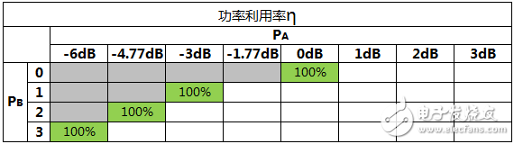 關(guān)于PA、PB、RSPower三者的作用機(jī)理及應(yīng)用的詳細(xì)解說！