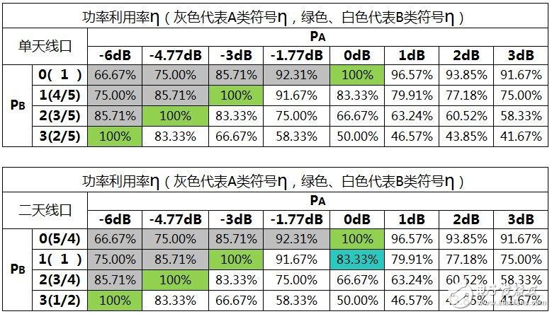關(guān)于PA、PB、RSPower三者的作用機(jī)理及應(yīng)用的詳細(xì)解說！