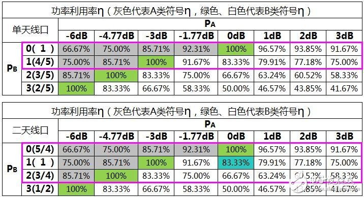 關(guān)于PA、PB、RSPower三者的作用機(jī)理及應(yīng)用的詳細(xì)解說！