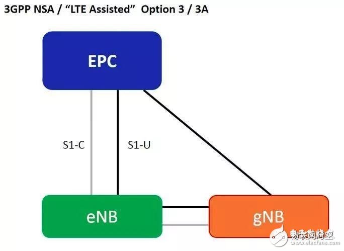  解讀5G非獨立組網(wǎng)(NSA)方案