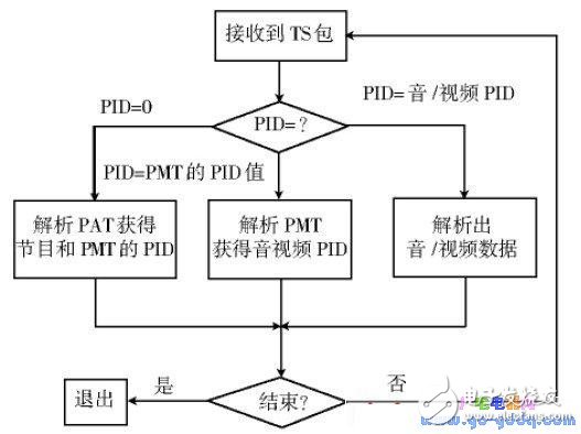 基于TQ2440 開(kāi)發(fā)板制作的機(jī)頂盒媒體播放器