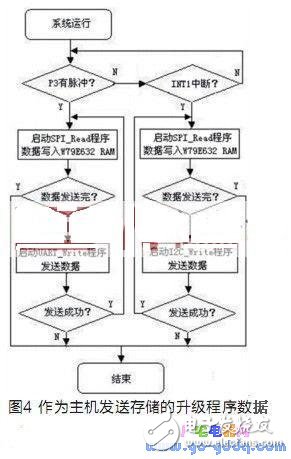 便攜式電視機軟件升級系統(tǒng)設(shè)計原理