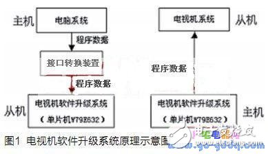 便攜式電視機(jī)軟件升級(jí)系統(tǒng)設(shè)計(jì)原理