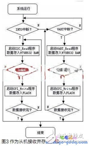 便攜式電視機(jī)軟件升級系統(tǒng)設(shè)計原理