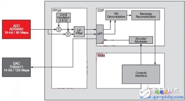 基于OMAP-L138 DSP+ARM處理器與FPGA實現(xiàn)SDR系統(tǒng)