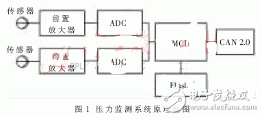 汽車壓力監(jiān)測(cè)系統(tǒng)軟硬補(bǔ)償設(shè)計(jì)