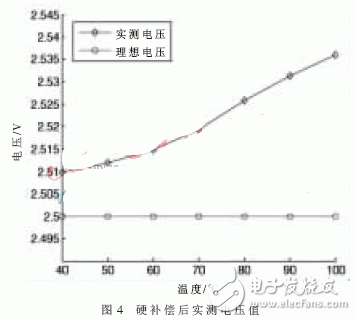 汽車壓力監(jiān)測系統(tǒng)軟硬補(bǔ)償設(shè)計
