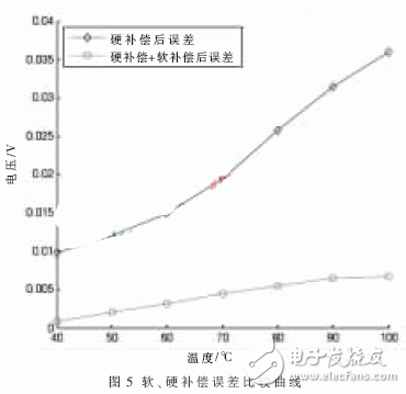 汽車壓力監(jiān)測系統(tǒng)軟硬補(bǔ)償設(shè)計