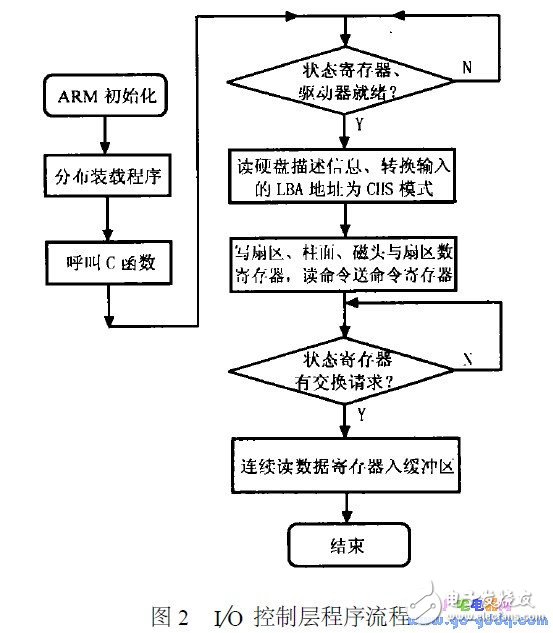 A TA 標(biāo)準(zhǔn)對(duì)IDE 硬盤接口的詳細(xì)描述