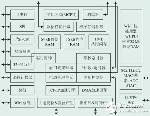 基于AX22001/11的Wi-Fi系統(tǒng)設(shè)計(jì)