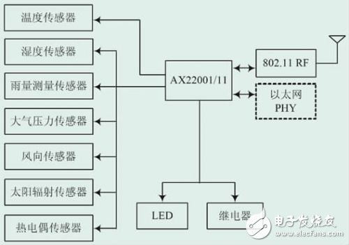 基于AX22001/11的Wi-Fi系統(tǒng)設(shè)計