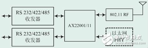 基于AX22001/11的Wi-Fi系統(tǒng)設(shè)計