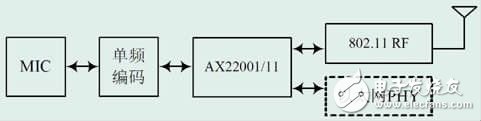 基于AX22001/11的Wi-Fi系統(tǒng)設(shè)計
