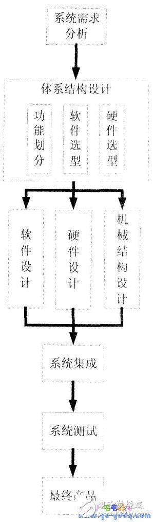 嵌入式系統(tǒng)的發(fā)展趨勢及挑戰(zhàn)