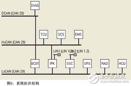 系統(tǒng)工程設(shè)計(jì)法CAN通信設(shè)計(jì)分析