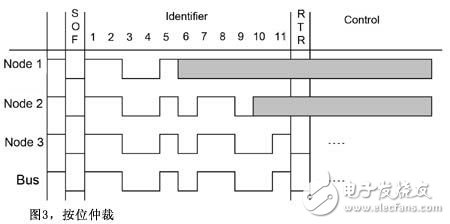 系統(tǒng)工程設(shè)計(jì)法CAN通信設(shè)計(jì)分析