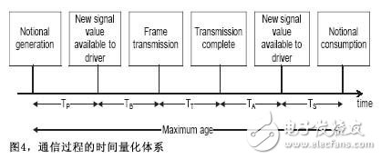 系統(tǒng)工程設(shè)計(jì)法CAN通信設(shè)計(jì)分析