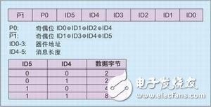 汽車網(wǎng)絡LIN總線協(xié)議解析