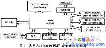 基于Au1200的嵌入式媒體播放器實(shí)現(xiàn)