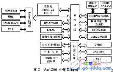 基于Au1200的嵌入式媒體播放器實(shí)現(xiàn)