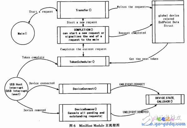 嵌入式USB主機(jī)系統(tǒng)設(shè)計(jì)