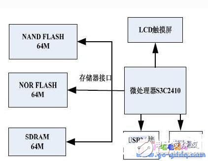 以Linux操作系統(tǒng)設計的掌上娛樂系統(tǒng)