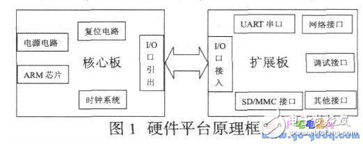 LPC2368嵌入式實驗平臺的軟件設(shè)計