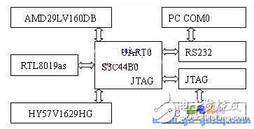bootloader對uClinux的S3C44B0移植