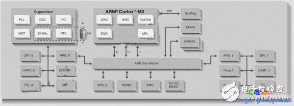 ARM、FPGA與可編程模擬電路設(shè)計(jì)的單芯片技術(shù)綜合應(yīng)用