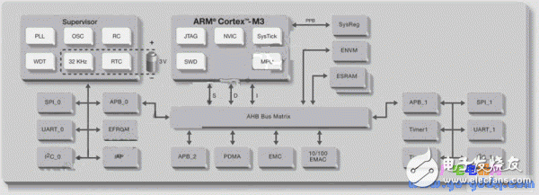 ARM、FPGA與可編程模擬電路設(shè)計(jì)的單芯片技術(shù)綜合應(yīng)用
