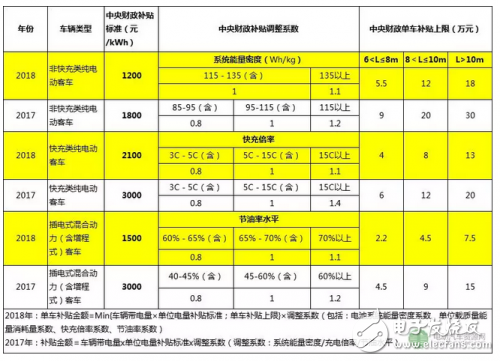 最新版新能源汽車政策補(bǔ)貼創(chuàng)新低，車企熱情恐受打擊