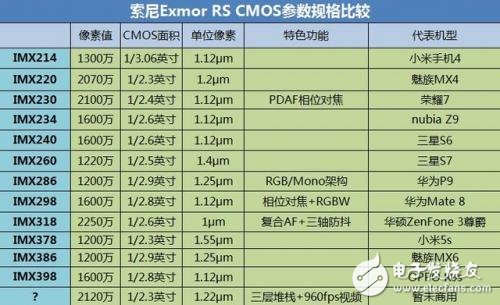 索尼研發(fā)出全球首款三層堆棧式CMOS