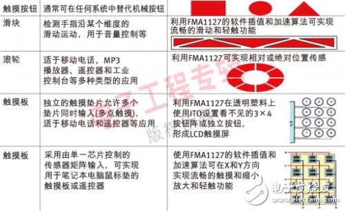 基于手持移動設(shè)備的觸摸傳感技術(shù)解析