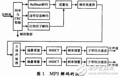MP3音頻解碼優(yōu)化系統(tǒng)設(shè)計(jì)分析