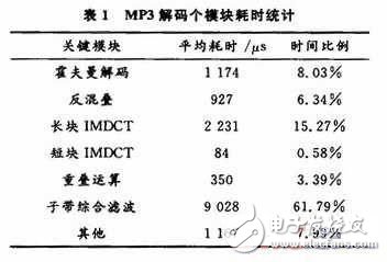MP3音頻解碼優(yōu)化系統(tǒng)設(shè)計(jì)分析