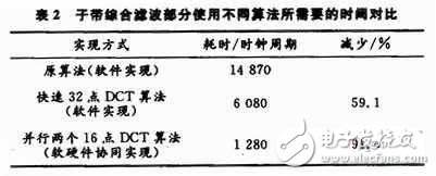 MP3音頻解碼優(yōu)化系統(tǒng)設(shè)計(jì)分析