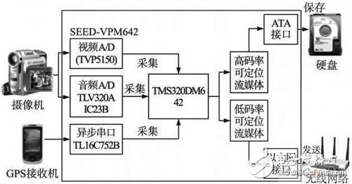視頻、音頻和定位信息的數(shù)據(jù)采集傳輸器的設計