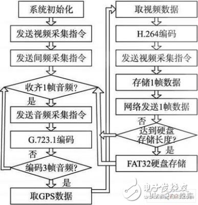 視頻、音頻和定位信息的數(shù)據(jù)采集傳輸器的設計
