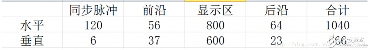 FPGA基礎(chǔ)設(shè)計(jì)之VGA顯示方法（文字、圖形、波形）