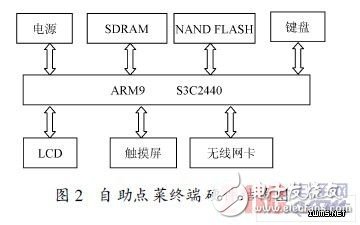 嵌入式Linux的觸摸屏自助點(diǎn)菜系統(tǒng)
