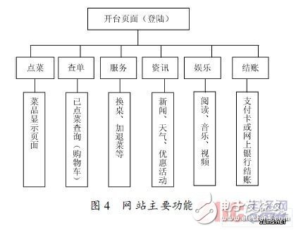 嵌入式Linux的觸摸屏自助點菜系統(tǒng)