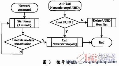 基于ARM9處理器的嵌入式網(wǎng)絡(luò)撥號(hào)設(shè)計(jì)與實(shí)現(xiàn)