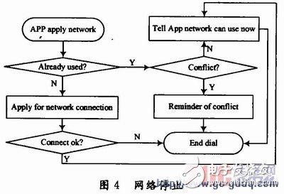 基于ARM9處理器的嵌入式網(wǎng)絡(luò)撥號(hào)設(shè)計(jì)與實(shí)現(xiàn)